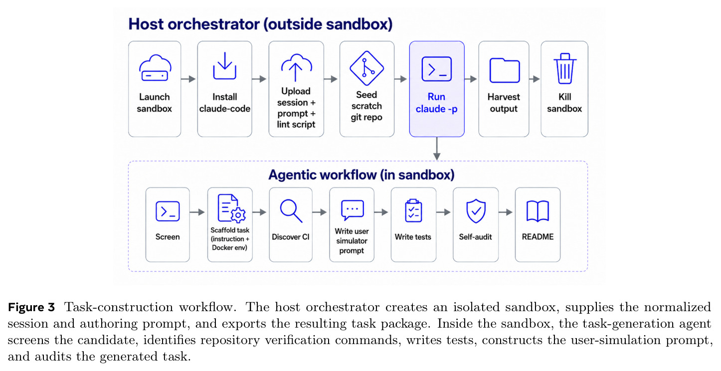 Task-construction workflow