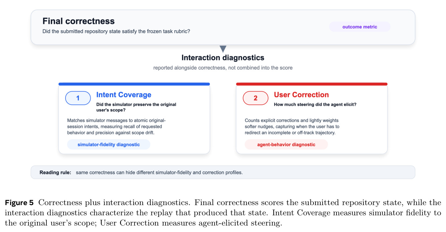 Correctness plus interaction diagnostics