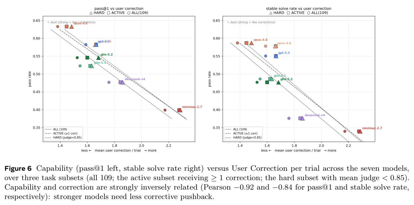 Capability (pass@1 left, stable solve rate right) versus User Correction per trial across the seven models