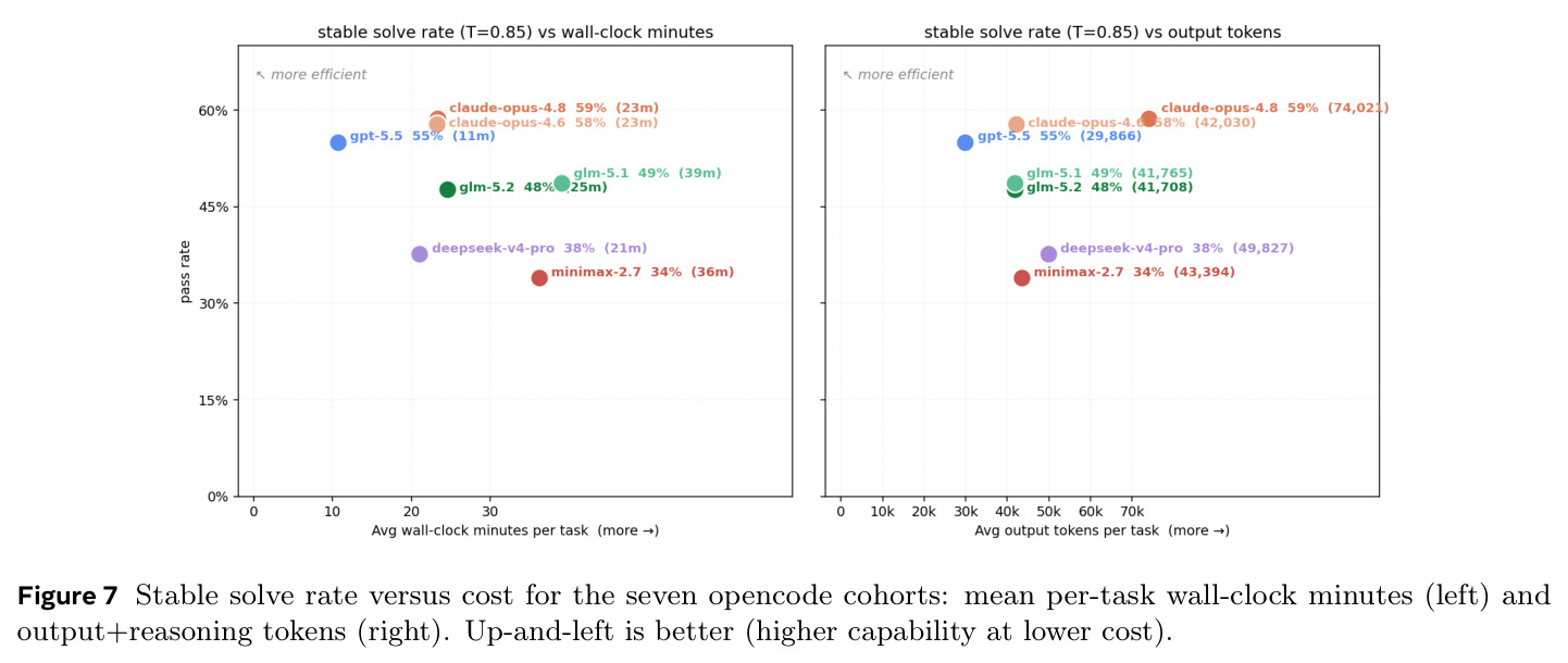 Stable solve rate versus cost for the seven opencode cohorts