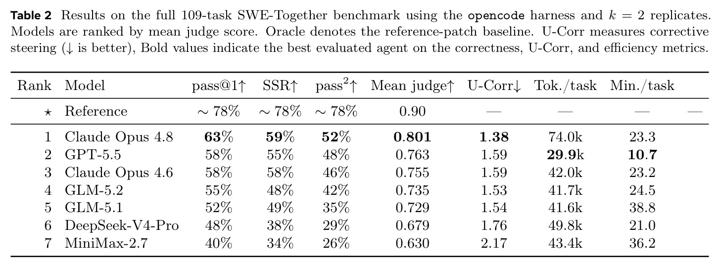 Results on the full 109-task SWE-Together benchmark using the opencode harness and k = 2 replicates