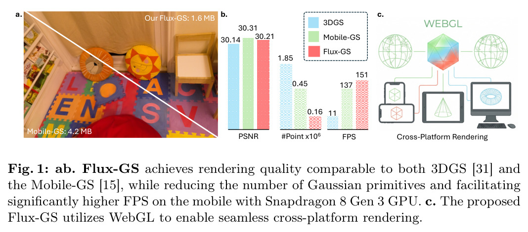 Flux-GS achieves rendering quality comparable to both 3DGS and the Mobile-GS, while reducing the number of Gaussian primitives and facilitating significantly higher FPS on the mobile with Snapdragon 8 Gen 3 GPU.