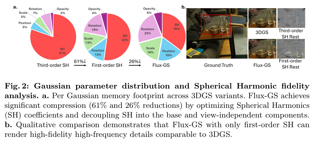Gaussian parameter distribution and Spherical Harmonic fidelity analysis.