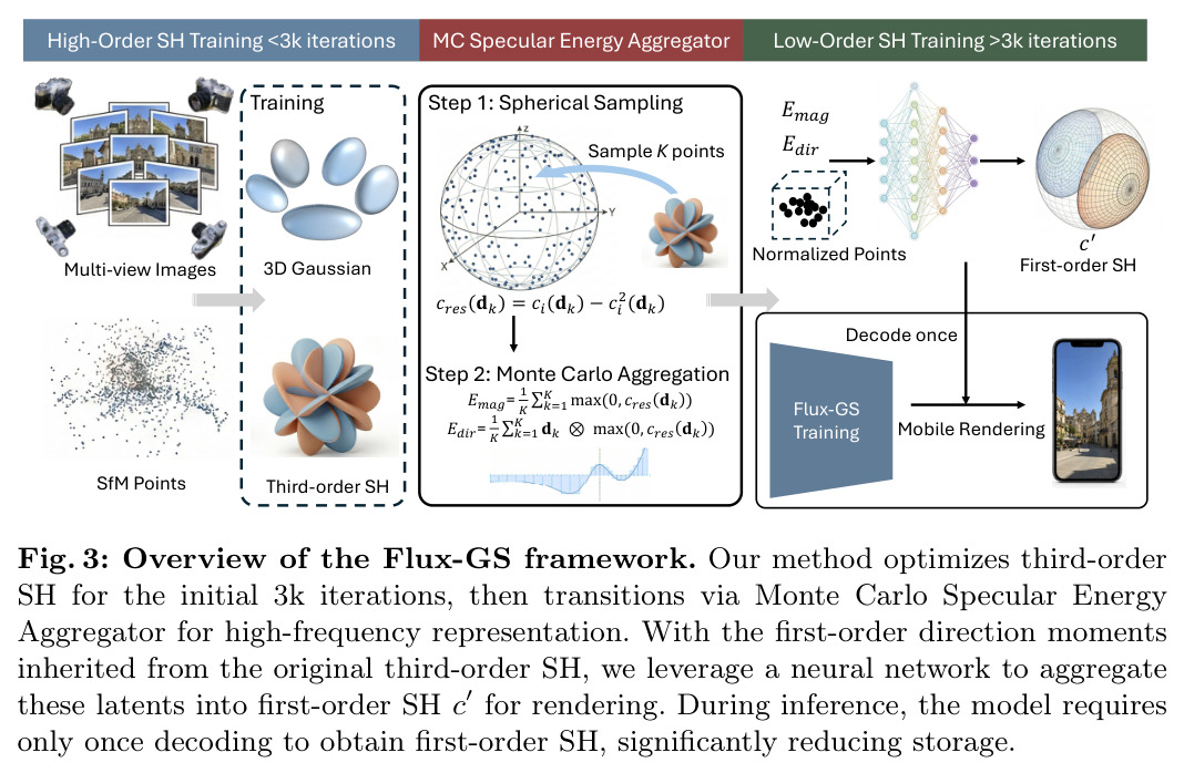 Overview of the Flux-GS framework.