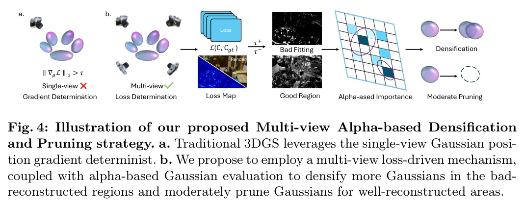 Illustration of our proposed Multi-view Alpha-based Densification and Pruning strategy.