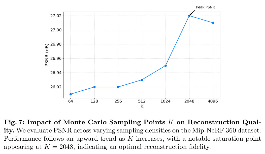 Impact of Monte Carlo Sampling Points K on Reconstruction Quality.