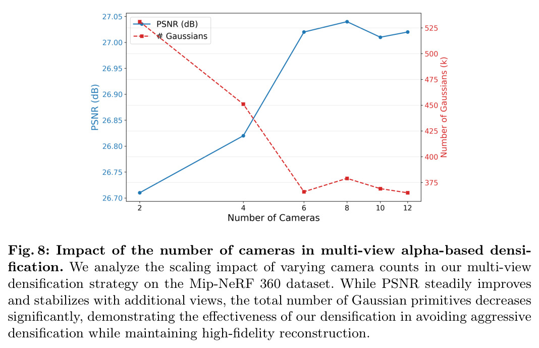 Impact of the number of cameras in multi-view alpha-based densification.