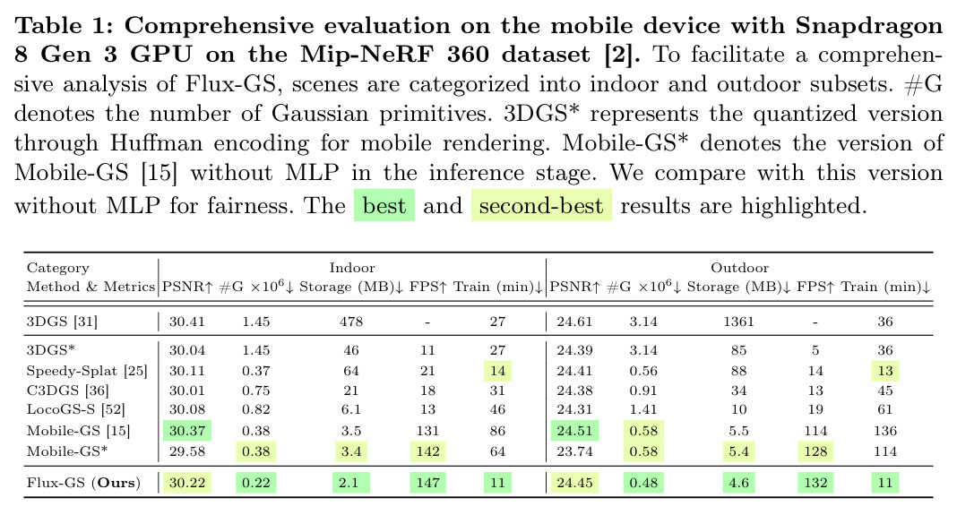 Comprehensive evaluation on the mobile device with Snapdragon 8 Gen 3 GPU on the Mip-NeRF 360 dataset.