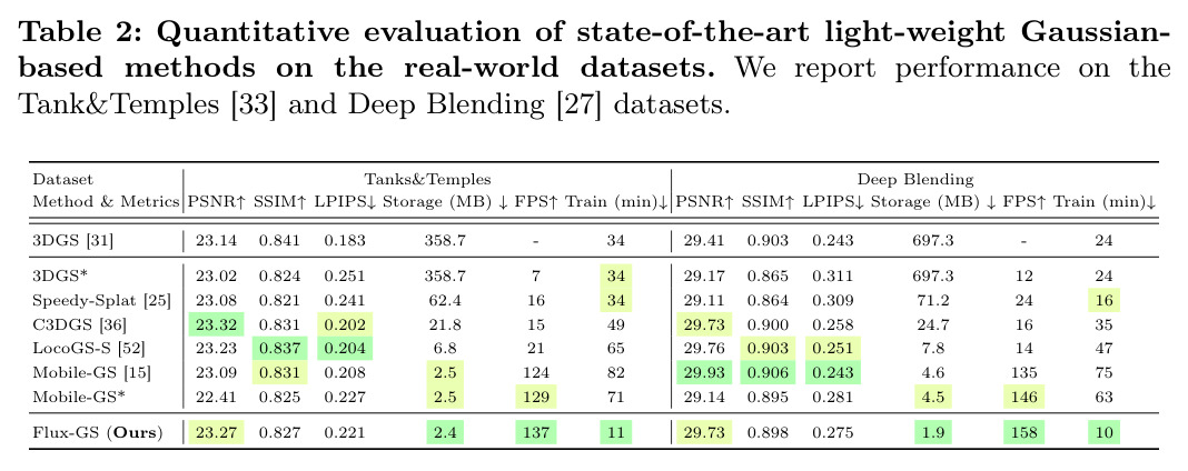 Quantitative evaluation of state-of-the-art light-weight Gaussian-based methods on the real-world datasets.
