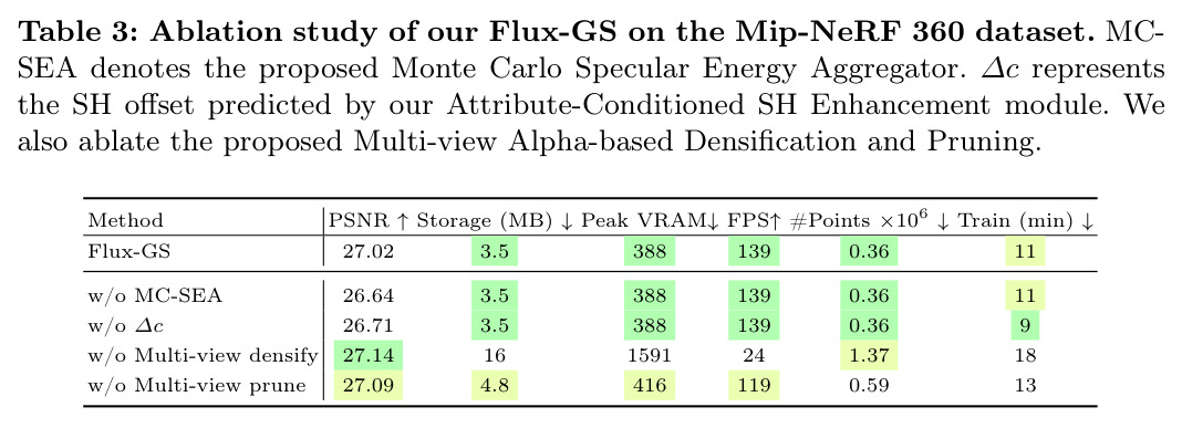 Ablation study of our Flux-GS on the Mip-NeRF 360 dataset.