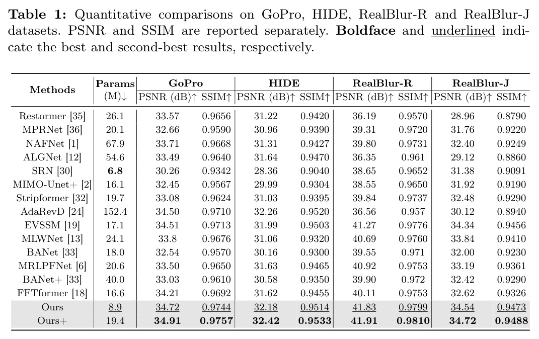 Quantitative comparisons on GoPro, HIDE, RealBlur-R and RealBlur-J datasets