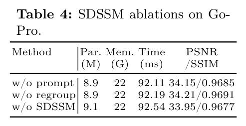 SDSSM ablations on GoPro