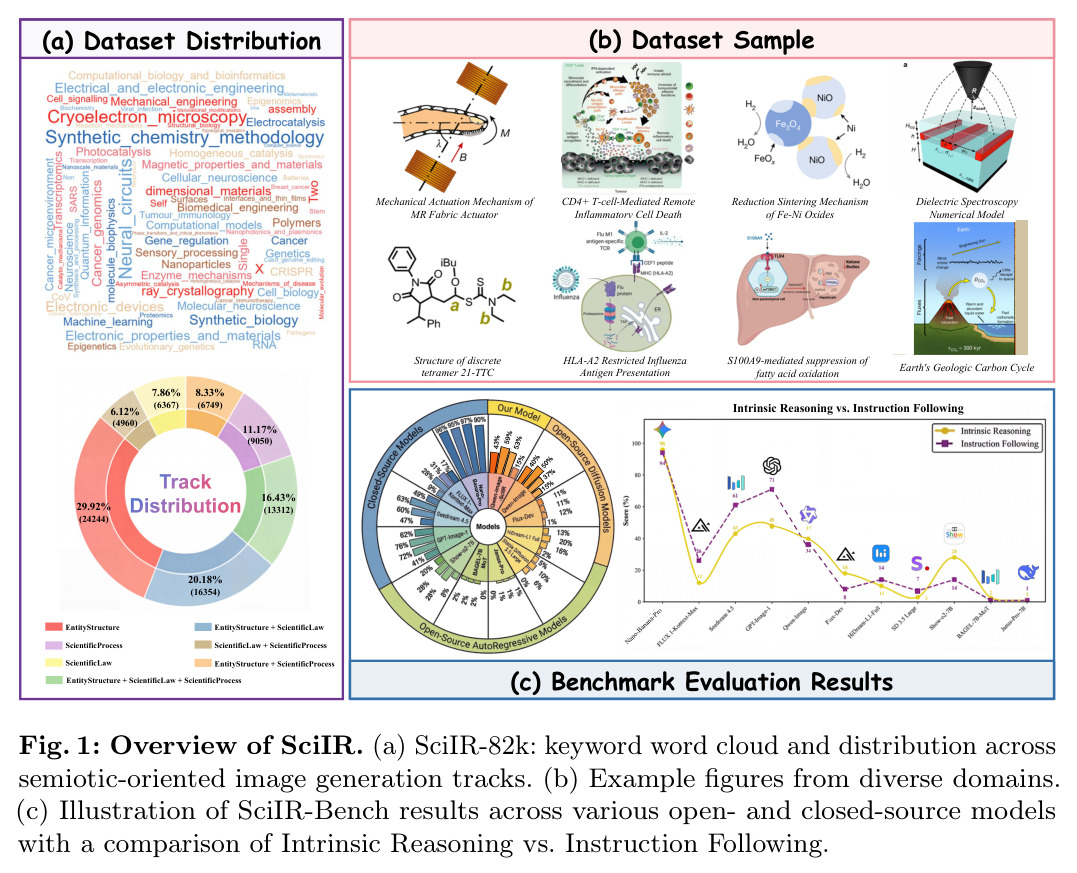 Overview of SciIR. (a) SciIR-82k: keyword word cloud and distribution across semiotic-oriented image generation tracks. (b) Example figures from diverse domains. (c) Illustration of SciIR-Bench results across various open- and closed-source models with a comparison of Intrinsic Reasoning vs. Instruction Following.