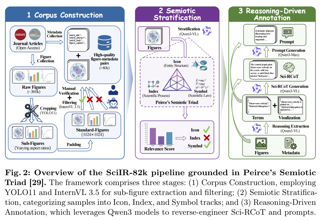 Overview of the SciIR-82k pipeline grounded in Peirce's Semiotic Triad [29]. The framework comprises three stages: (1) Corpus Construction, employing YOLO11 and InternVL 3.5 for sub-figure extraction and filtering; (2) Semiotic Stratification, categorizing samples into Icon, Index, and Symbol tracks; (3) Reasoning-Driven Annotation, which leverages Qwen3 models to reverse-engineer Sci-RCoT and prompts.