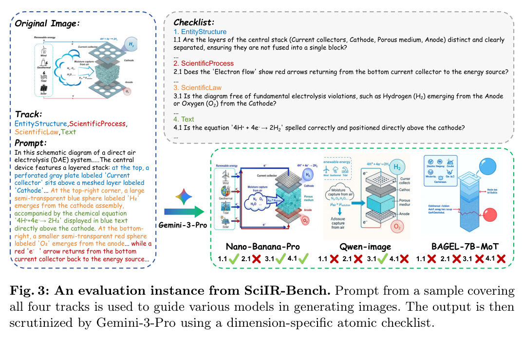 An evaluation instance from SciIR-Bench. Prompt from a sample covering all four tracks is used to guide various models in generating images. The output is then scrutinized by Gemini-3-Pro using a dimension-specific atomic checklist.