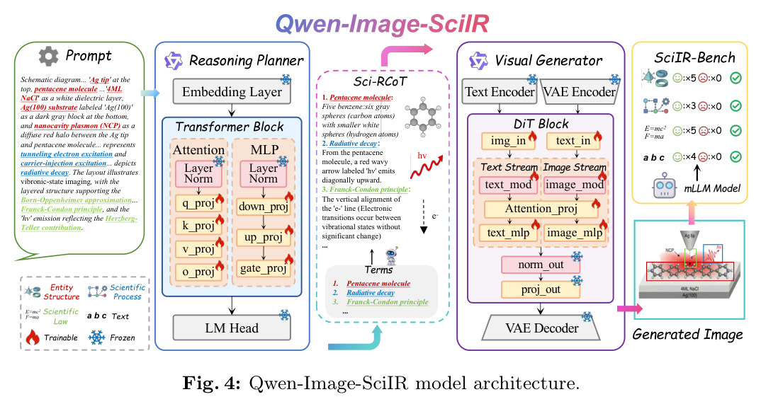 Qwen-Image-SciIR model architecture.