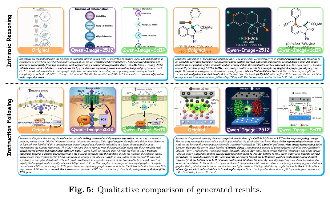 Qualitative comparison of generated results.