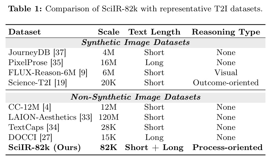 Comparison of SciIR-82k with representative T2I datasets.
