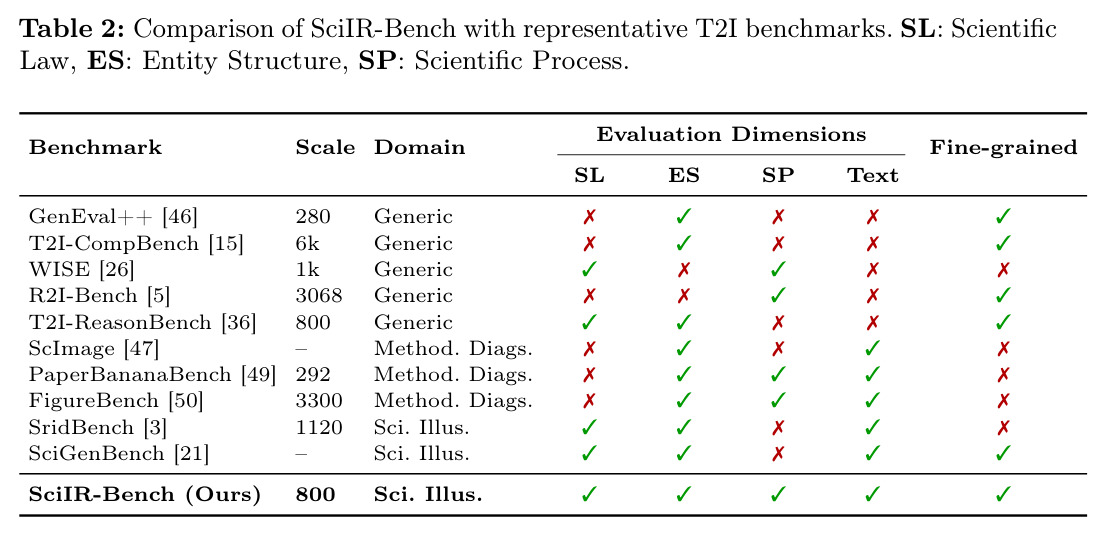 Comparison of SciIR-Bench with representative T2I benchmarks.