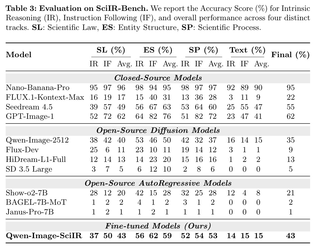 Evaluation on SciIR-Bench. We report the Accuracy Score (%) for Intrinsic Reasoning (IR), Instruction Following (IF), and overall performance across four distinct tracks.
