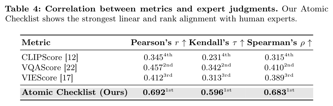 Correlation between metrics and expert judgments. Our Atomic Checklist shows the strongest linear and rank alignment with human experts.
