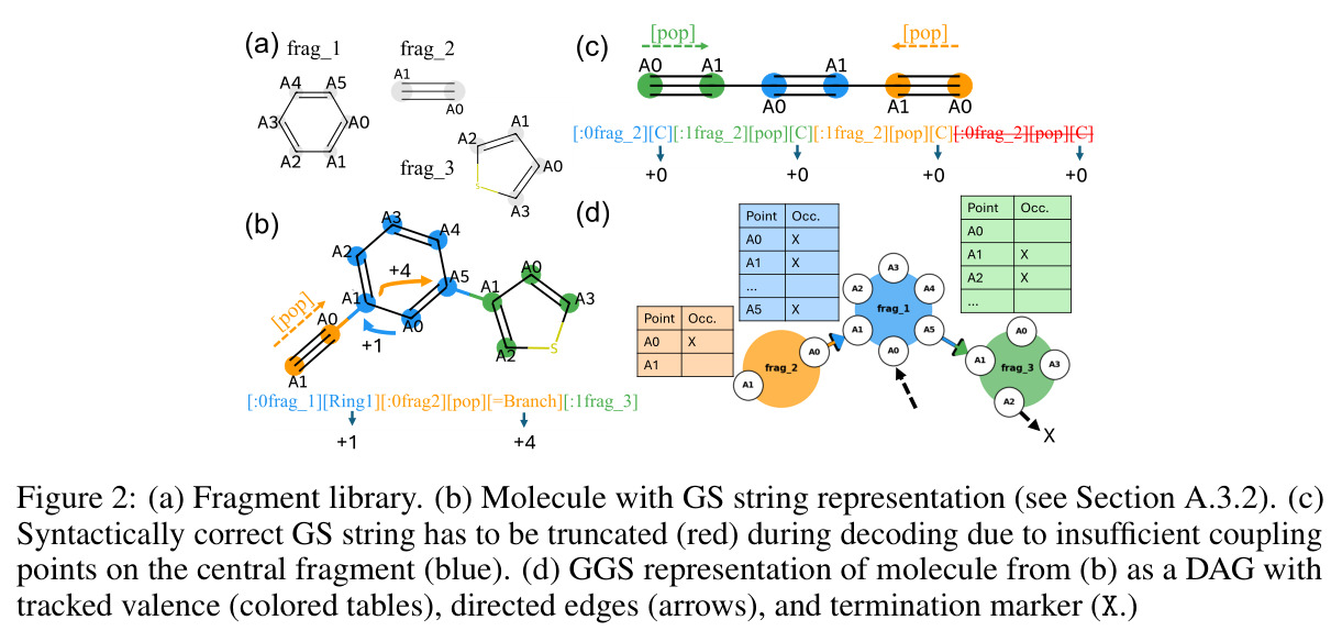 Fragment library and GGS representation