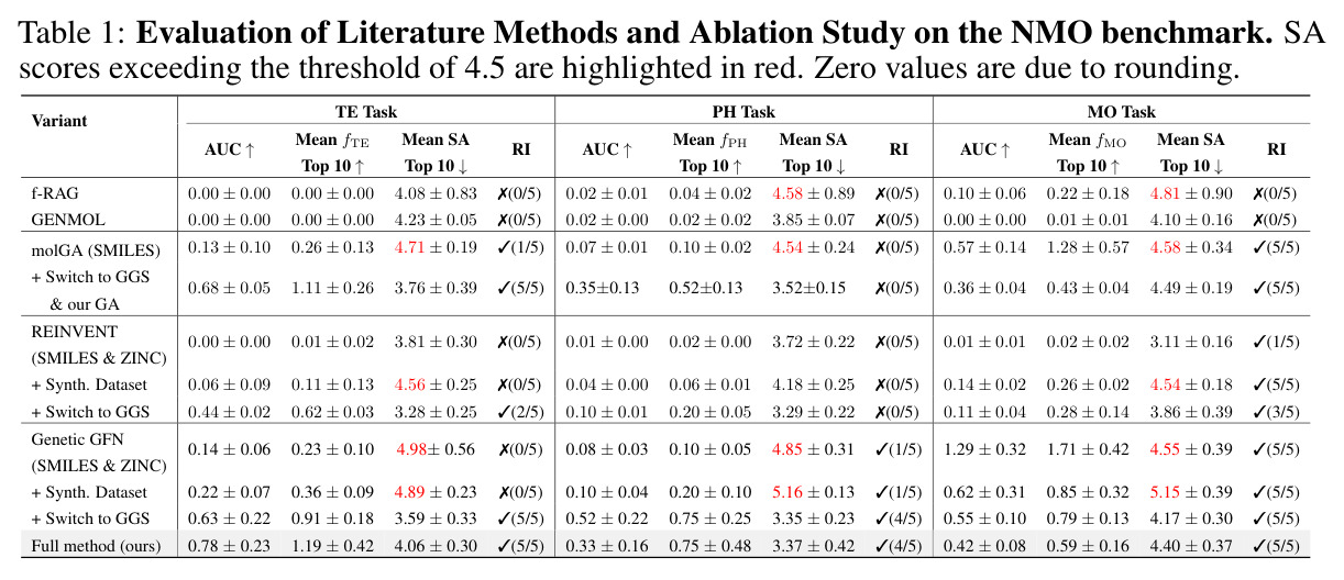 Evaluation of Literature Methods and Ablation Study on the NMO benchmark