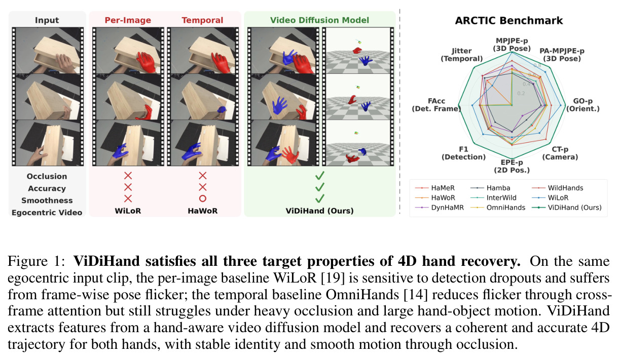 ViDiHand satisfies all three target properties of 4D hand recovery.