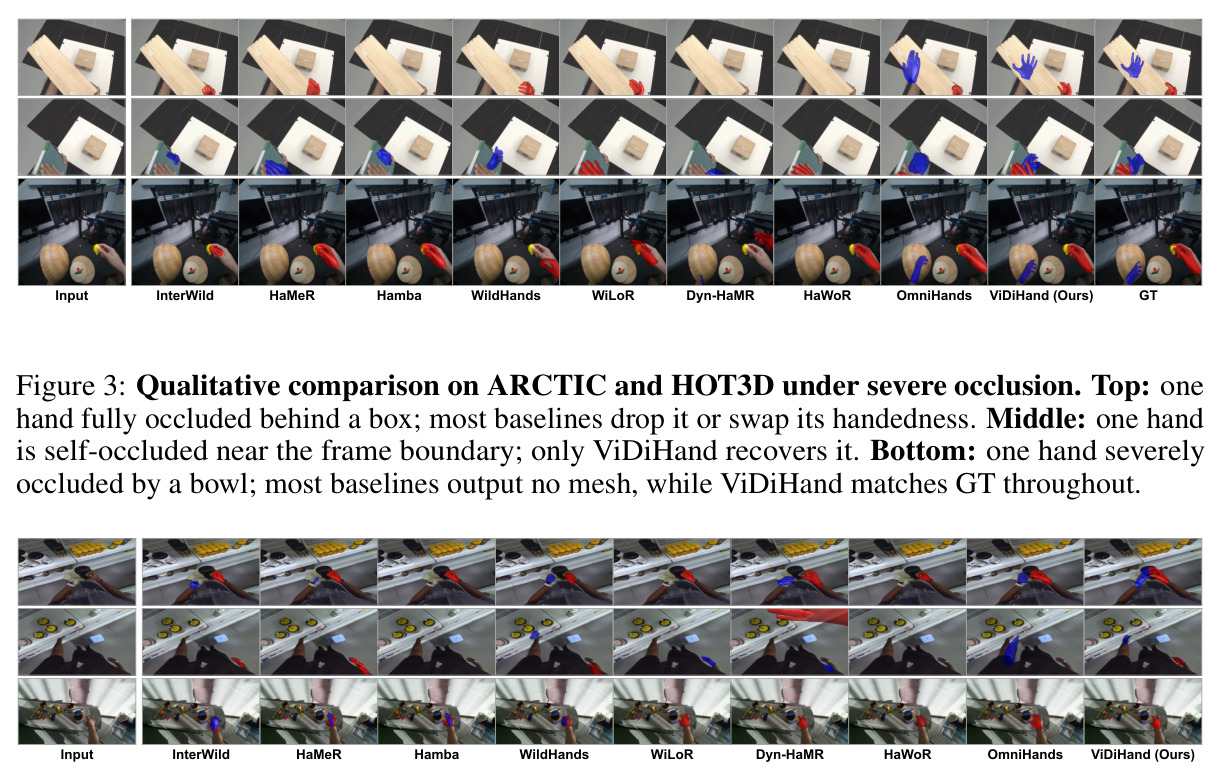 Qualitative comparison on ARCTIC and HOT3D under severe occlusion.