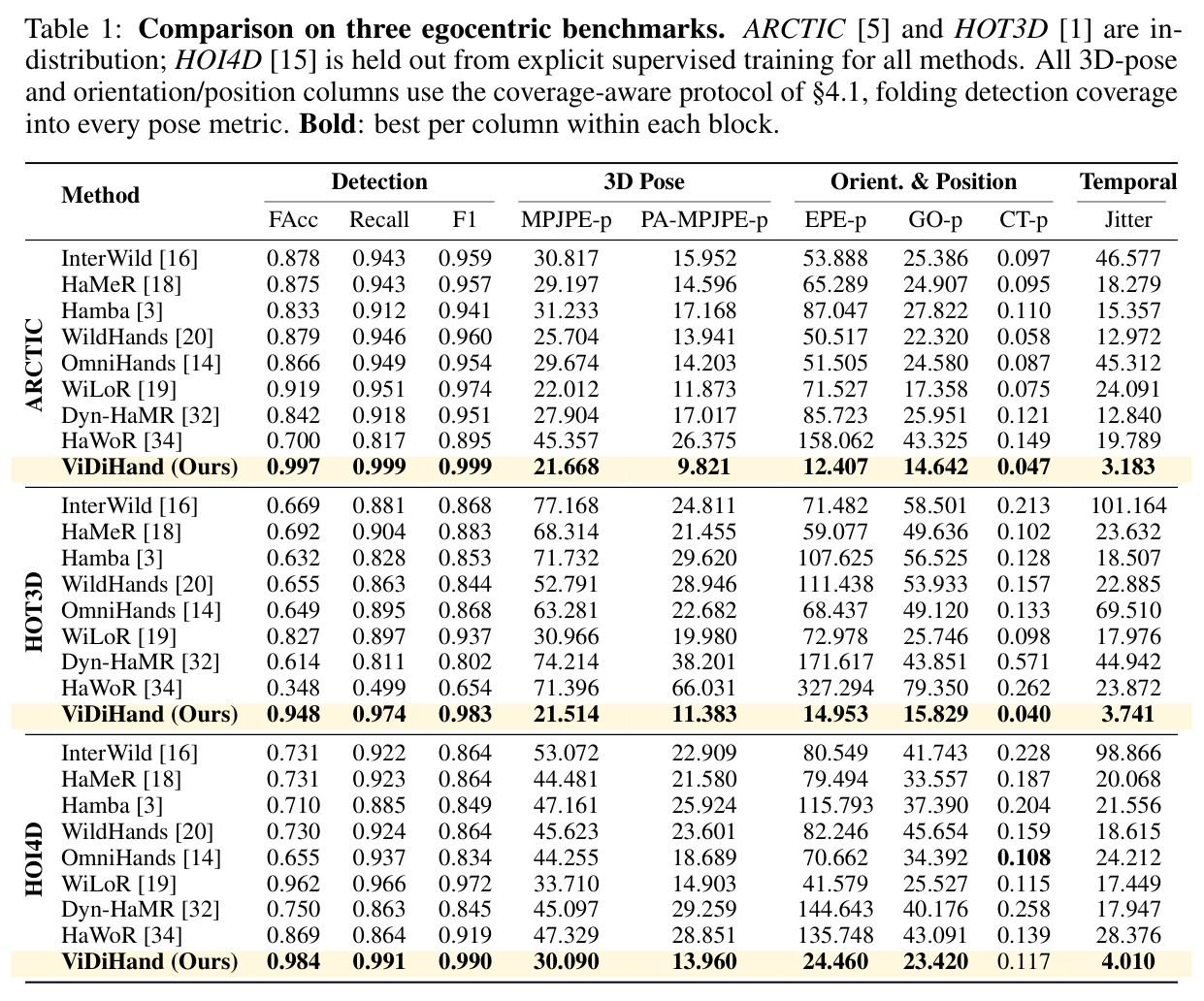 Comparison on three egocentric benchmarks.