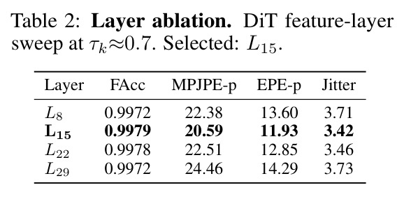 Layer ablation. DiT feature-layer sweep at τk≈0.7.