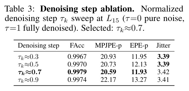 Denoising step ablation. Normalized denoising step τk sweep at L15.