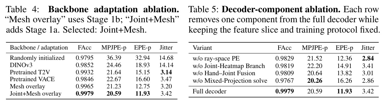 Backbone adaptation ablation.