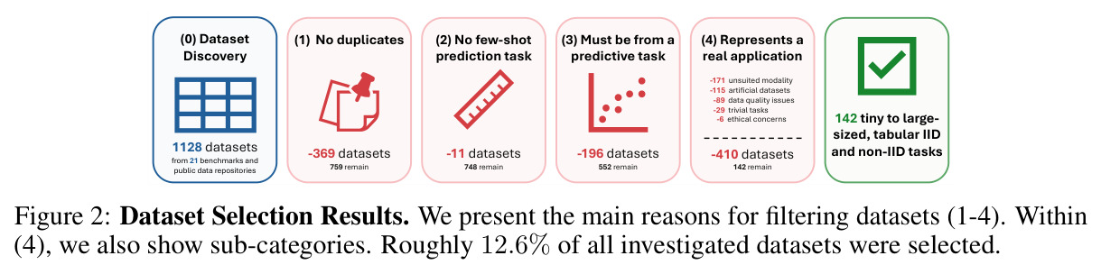 Dataset Selection Results