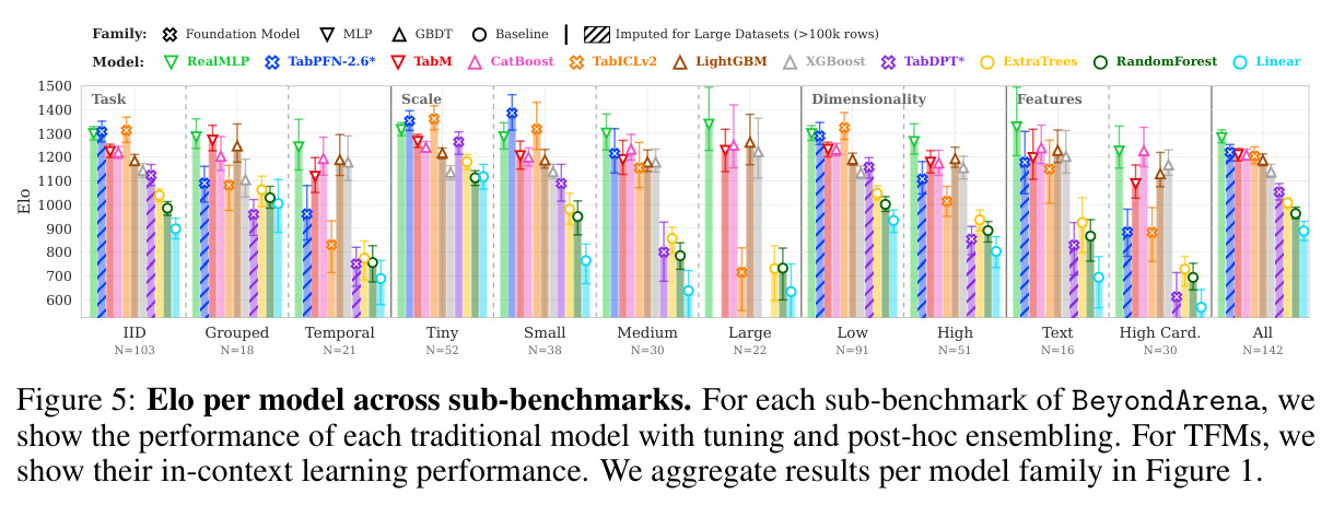 Elo per model across sub-benchmarks
