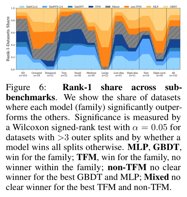 Rank-1 share across sub-benchmarks