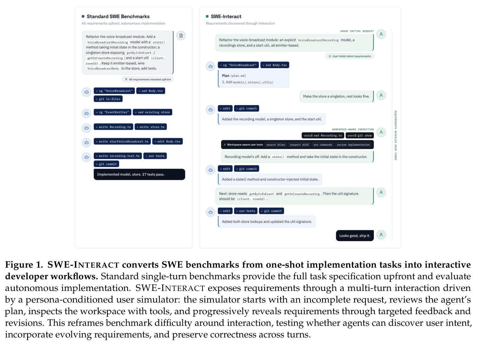 SWE-INTERACT converts SWE benchmarks from one-shot implementation tasks into interactive developer workflows.