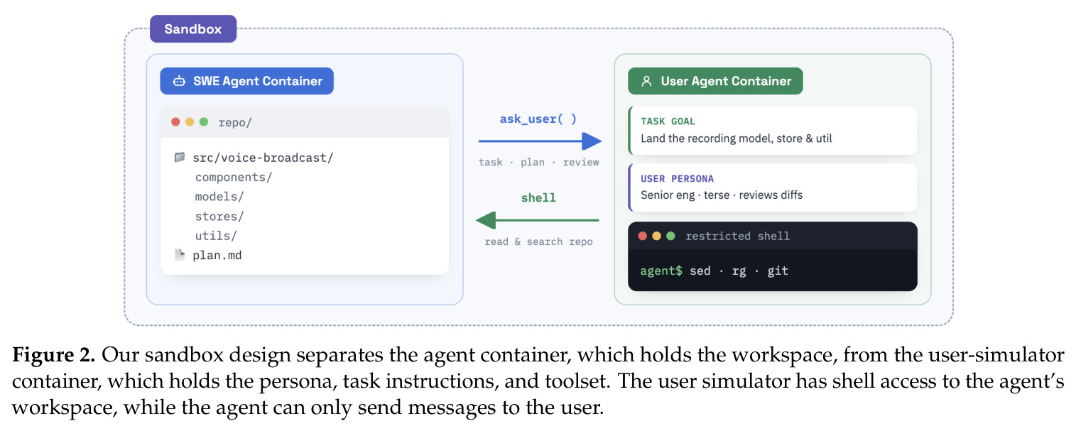 Our sandbox design separates the agent container, which holds the workspace, from the user-simulator container, which holds the persona, task instructions, and toolset.