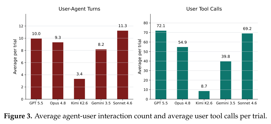 Average agent-user interaction count and average user tool calls per trial.