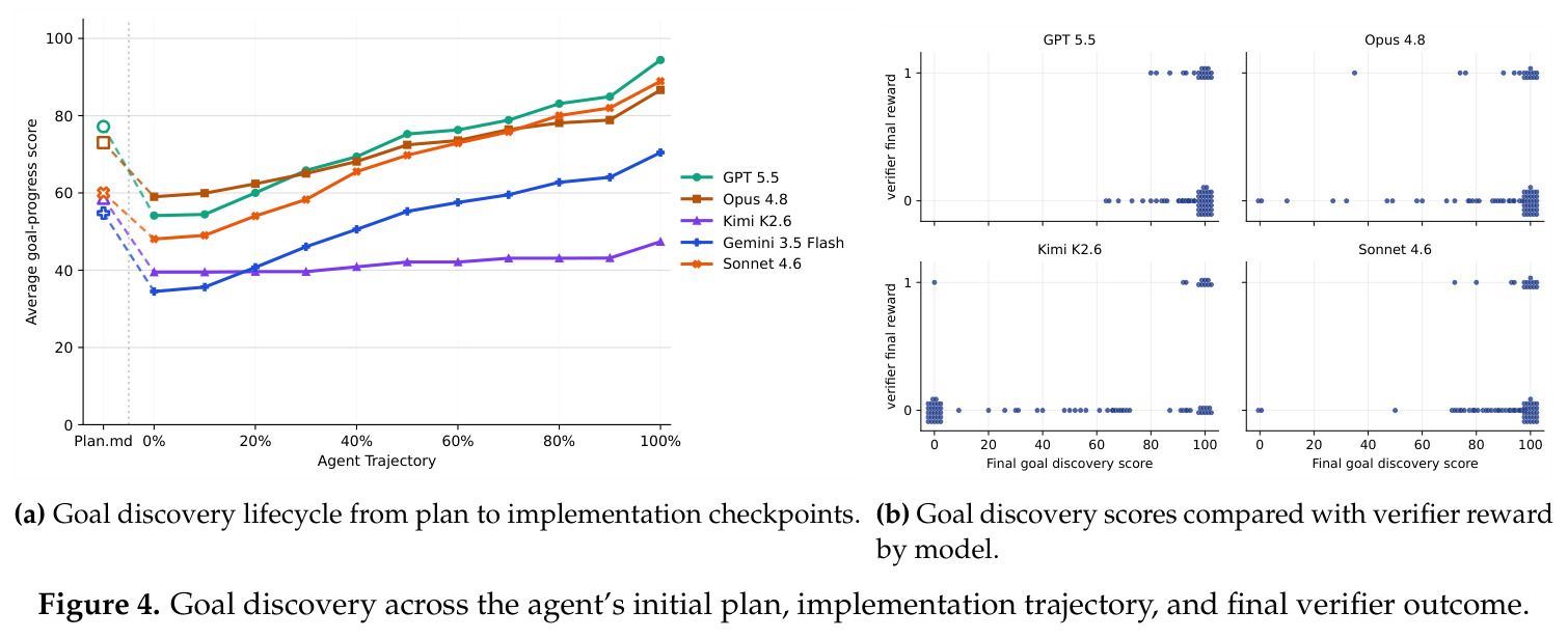 Goal discovery across the agent's initial plan, implementation trajectory, and final verifier outcome.