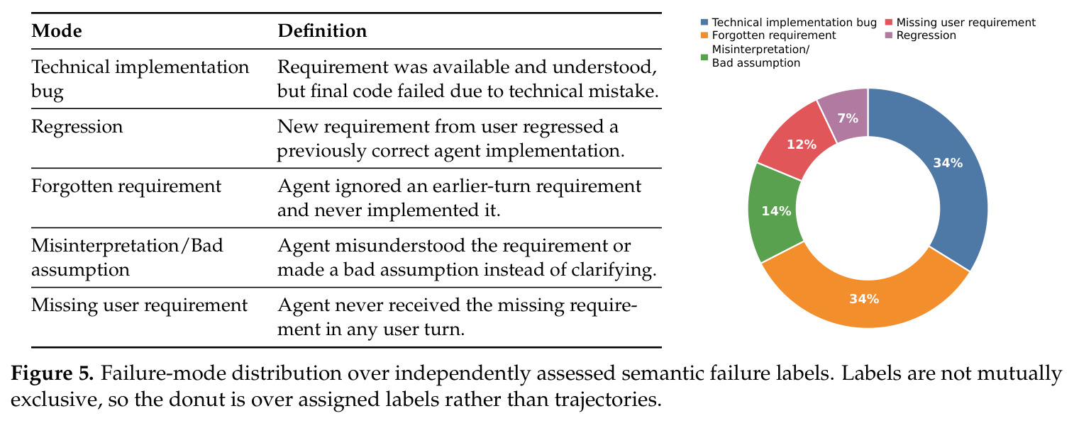 Failure-mode distribution over independently assessed semantic failure labels.