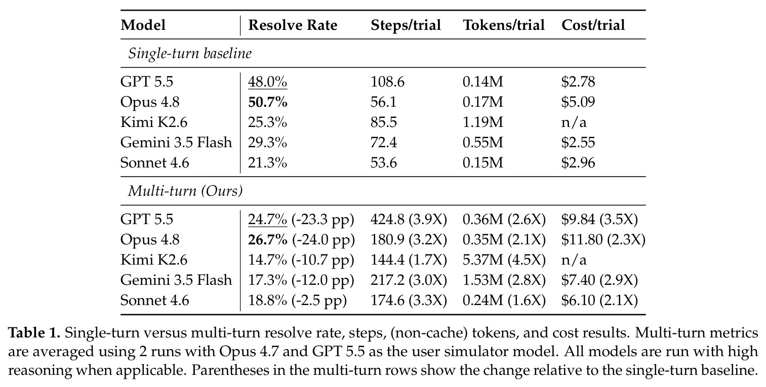 Single-turn versus multi-turn resolve rate, steps, (non-cache) tokens, and cost results.