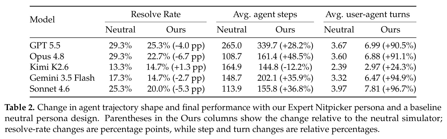 Change in agent trajectory shape and final performance with our Expert Nitpicker persona and a baseline neutral persona design.