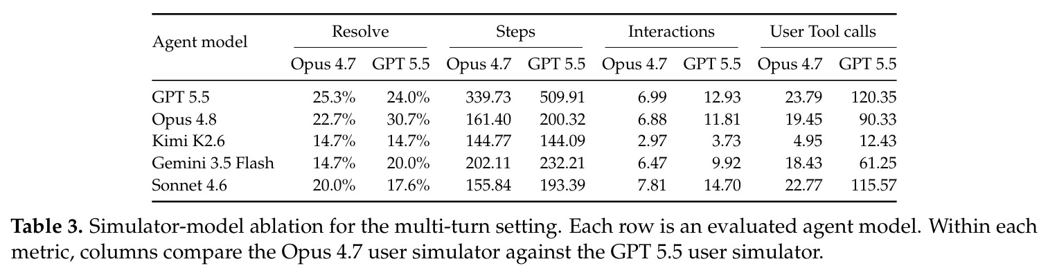 Simulator-model ablation for the multi-turn setting.