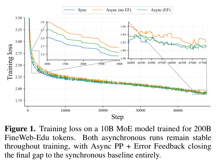 Training loss on a 10B MoE model trained for 200B FineWeb-Edu tokens. Both asynchronous runs remain stable throughout training, with Async PP + Error Feedback closing the final gap to the synchronous baseline entirely.
