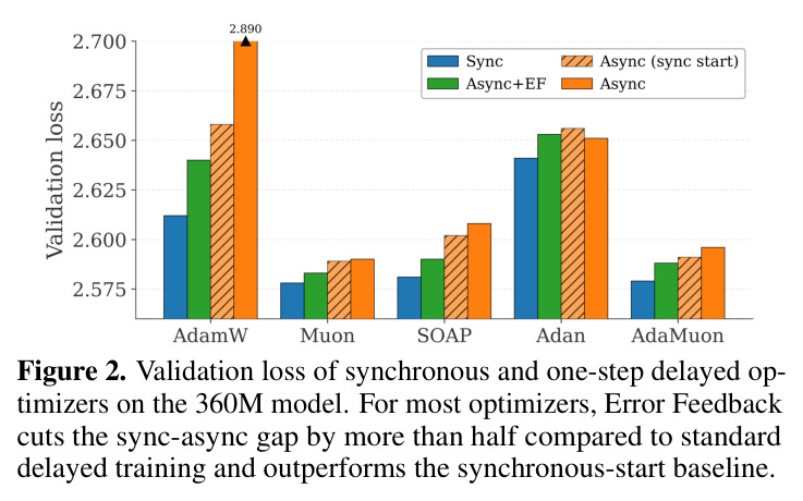 Validation loss of synchronous and one-step delayed optimizers on the 360M model. For most optimizers, Error Feedback cuts the sync-async gap by more than half compared to standard delayed training and outperforms the synchronous-start baseline.