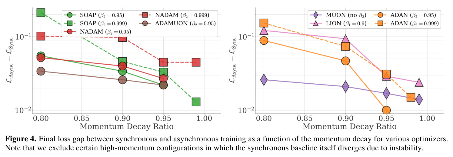 Final loss gap between synchronous and asynchronous training as a function of the momentum decay for various optimizers.