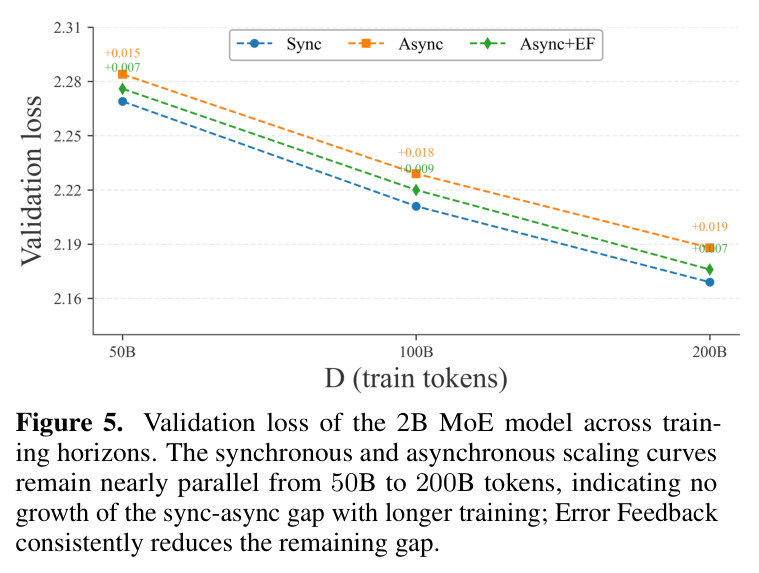 Validation loss of the 2B MoE model across training horizons. The synchronous and asynchronous scaling curves remain nearly parallel from 50B to 200B tokens, indicating no growth of the sync-async gap with longer training; Error Feedback consistently reduces the remaining gap.