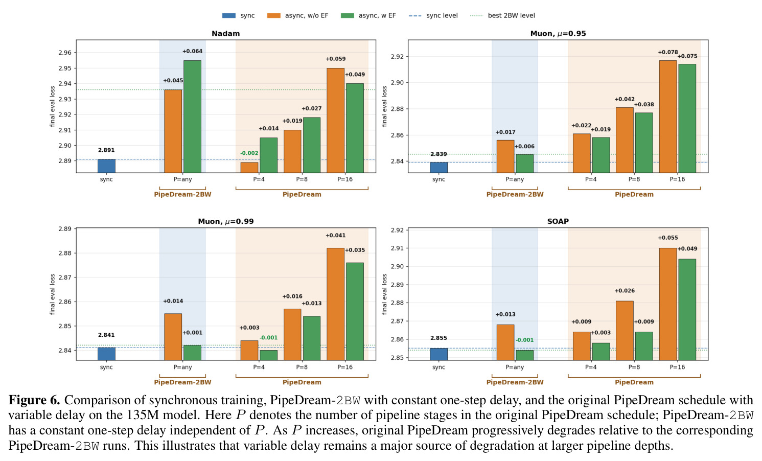 Comparison of synchronous training, PipeDream-2BW with constant one-step delay, and the original PipeDream schedule with variable delay on the 135M model.