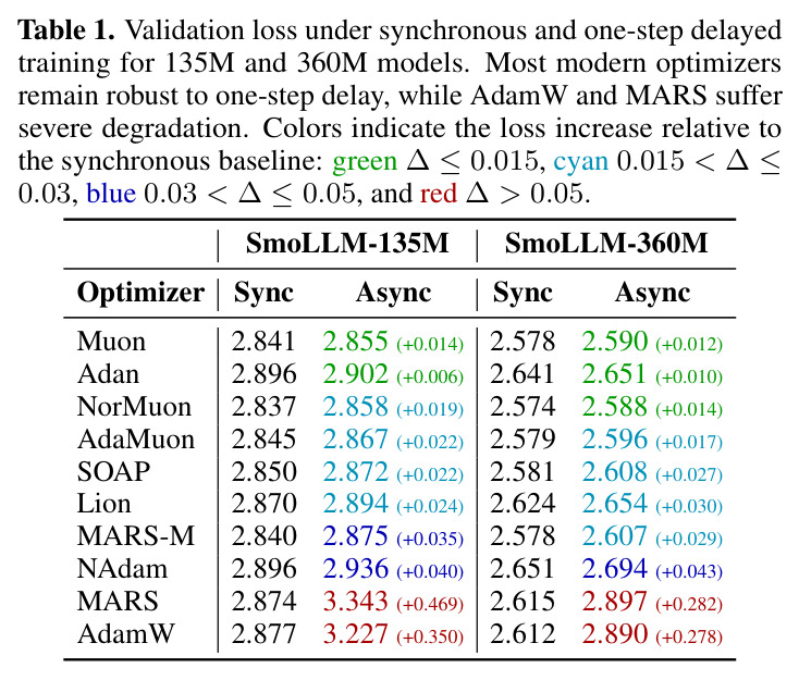 Validation loss under synchronous and one-step delayed training for 135M and 360M models. Most modern optimizers remain robust to one-step delay, while AdamW and MARS suffer severe degradation.